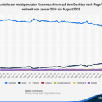 Globale Marktanteile der Suchmaschinen 2025