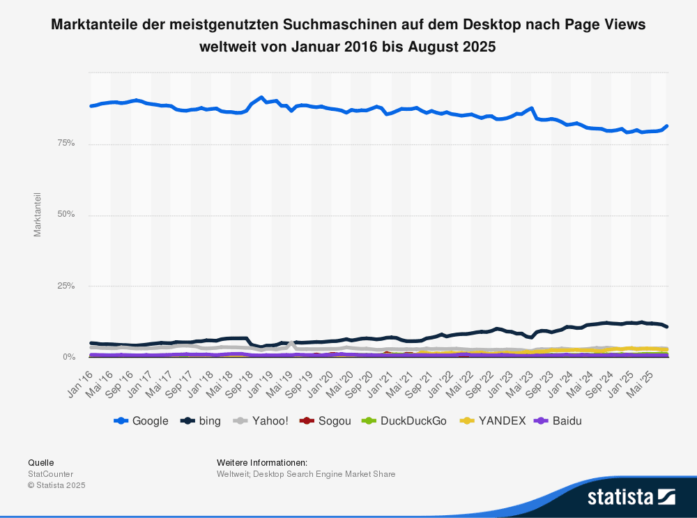 Search Engine Statistics 2025 (Germany, Austria, and Switzerland & Worldwide)