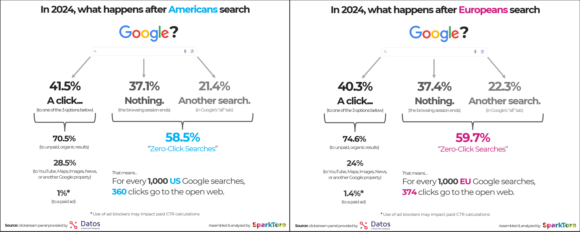 Zero-Click-Suchen in Europa vs. USA