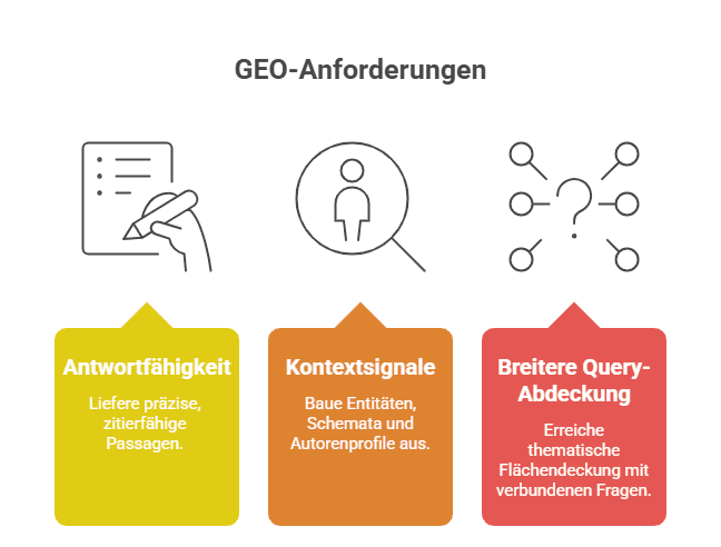 GEO-Anforderungen